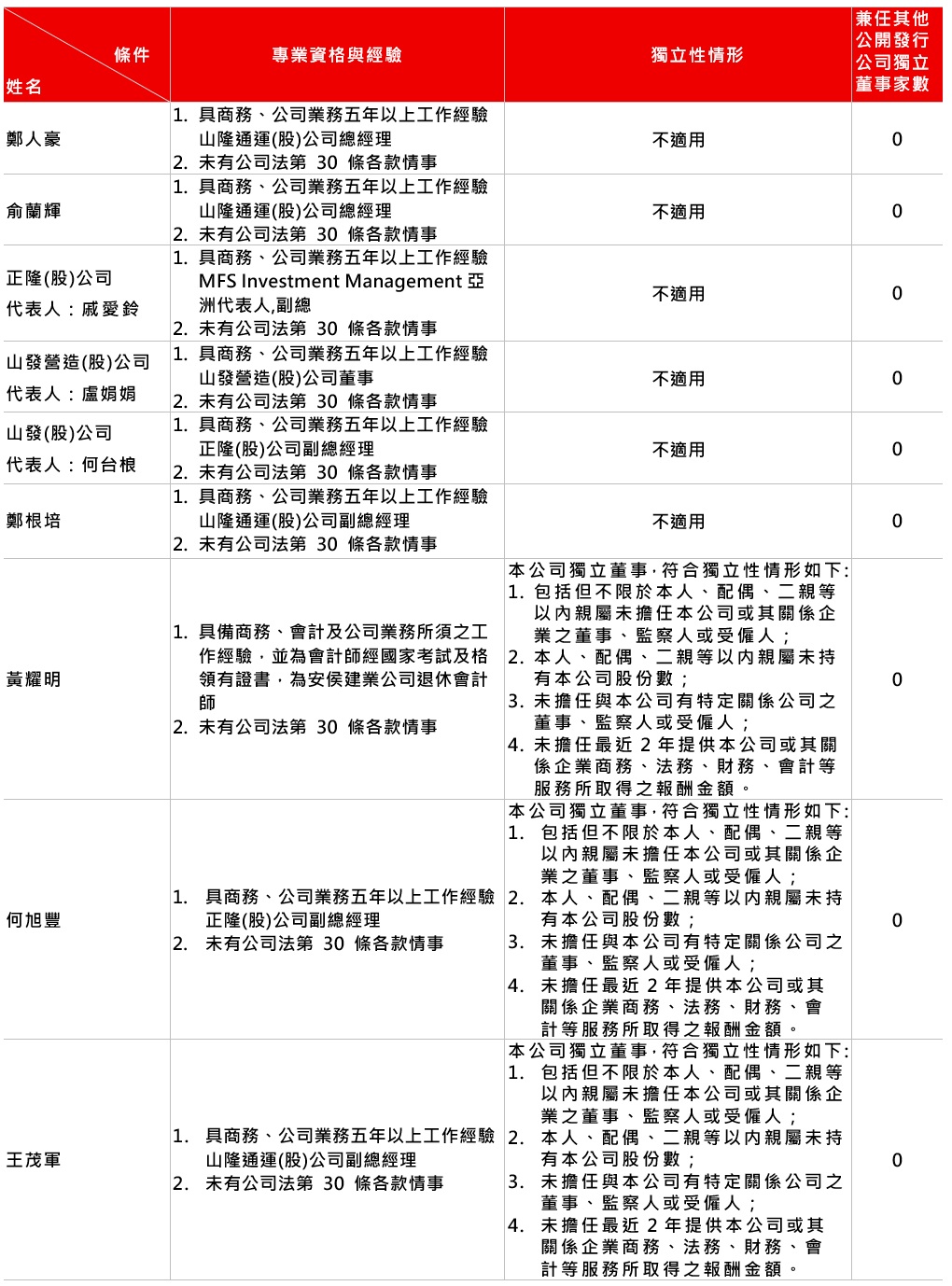 2.董事專業資格及獨立董事獨立性資訊揭露.jpg (426 KB)