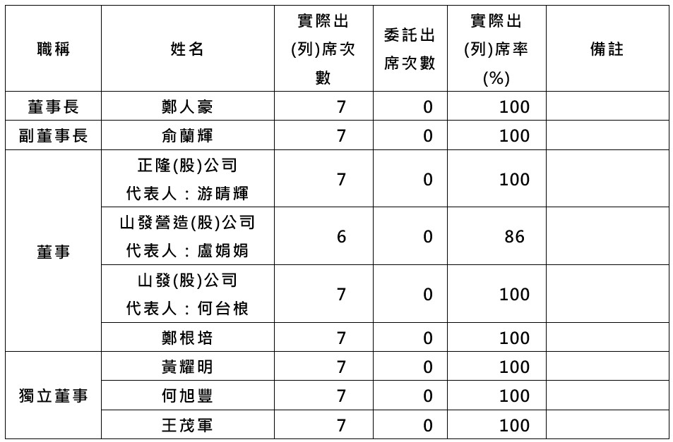 4.113年度董事會運作情形.jpg (98 KB)