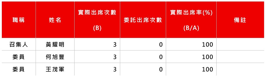 5.113年度薪酬委員會運作情形.jpg (38 KB)