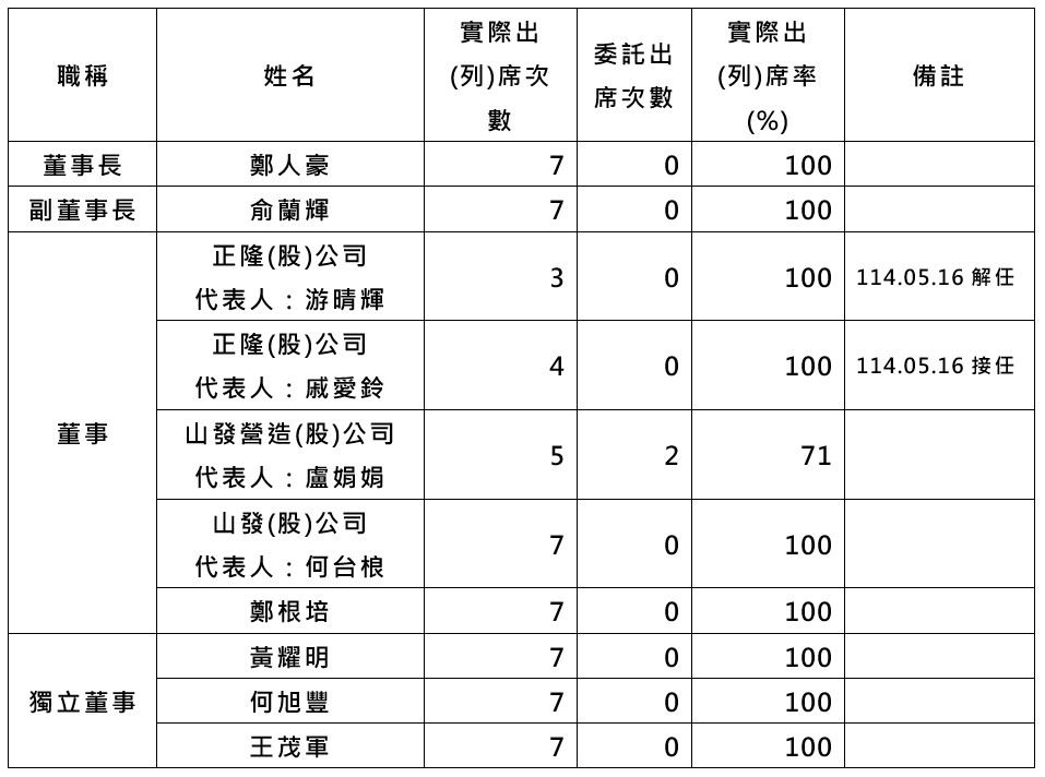 5.114年度董事會運作情形.jpg (111 KB)