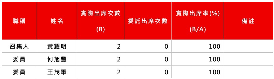 6.114年度薪酬委員會運作情形.jpg (39 KB)