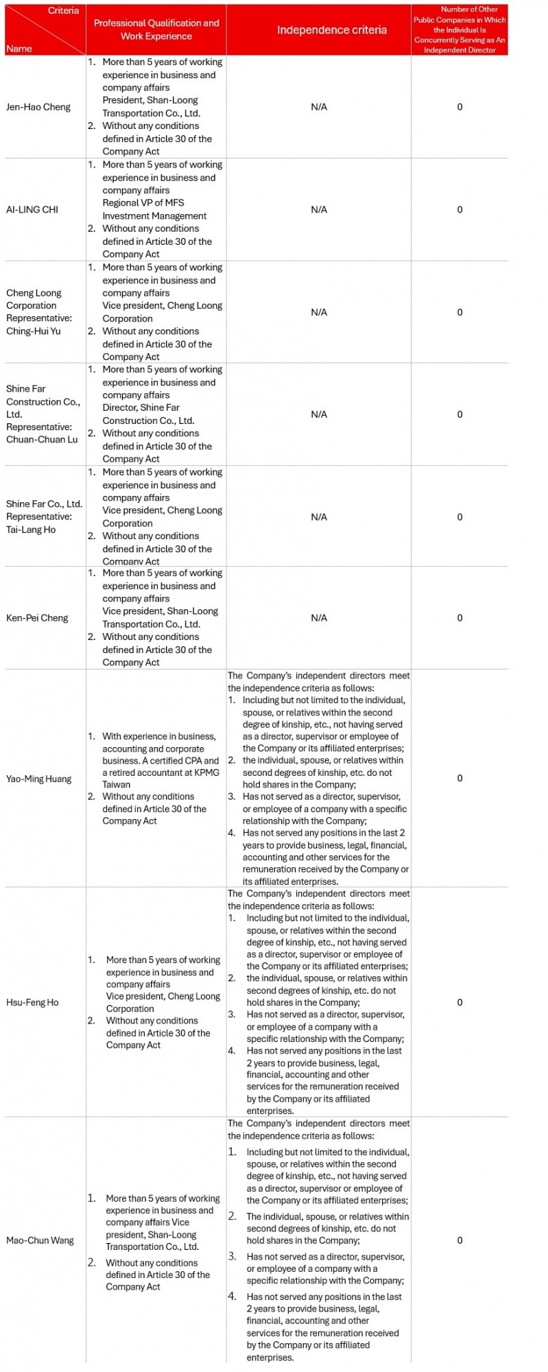 Disclosure of the professional qualifications of directors and the information on the independence of independent directors.jpg (379 KB)