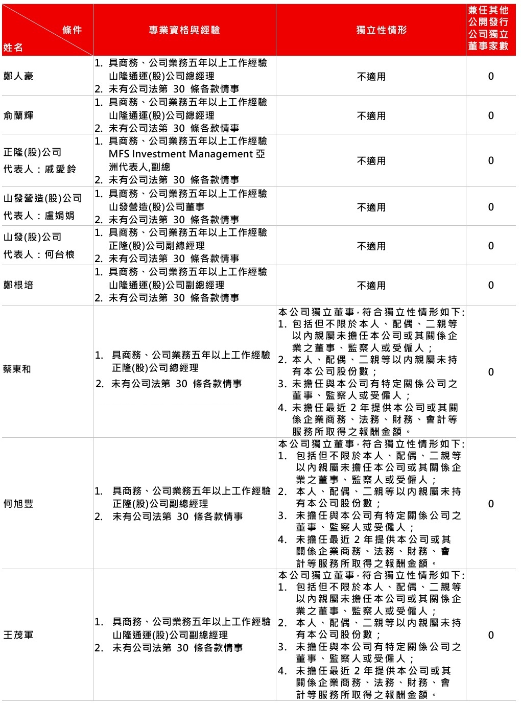 2.董事專業資格及獨立董事獨立性資訊揭露.jpg (416 KB)