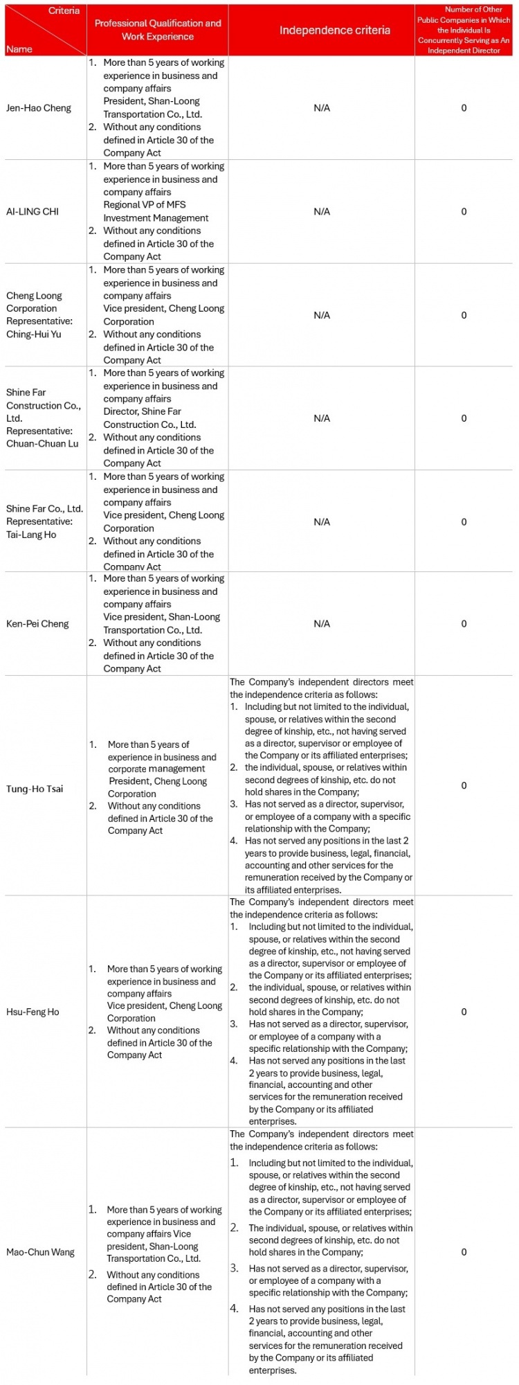 Disclosure of the professional qualifications of directors and the information on the independence of independent directors.jpg (399 KB)